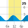 Long Point tide chart for Wednesday, October 25, 2023
