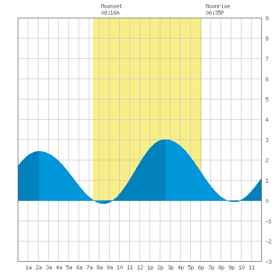 Long Point tide chart for Sunday, October 29, 2023