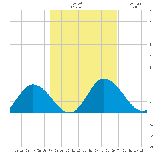Long Point tide chart for Monday, October 2, 2023