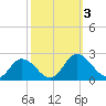 Long Point tide chart for Tuesday, October 3, 2023