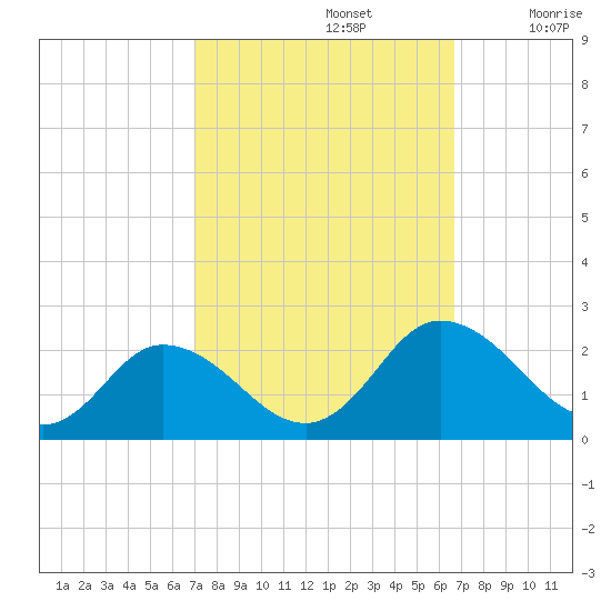 Long Point tide chart for Wednesday, October 4, 2023
