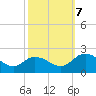 Long Point tide chart for Saturday, October 7, 2023