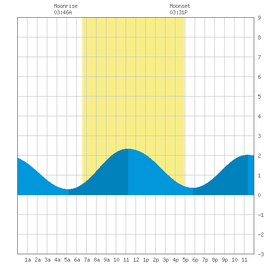 Long Point tide chart for Friday, November 10, 2023