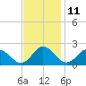 Long Point tide chart for Saturday, November 11, 2023