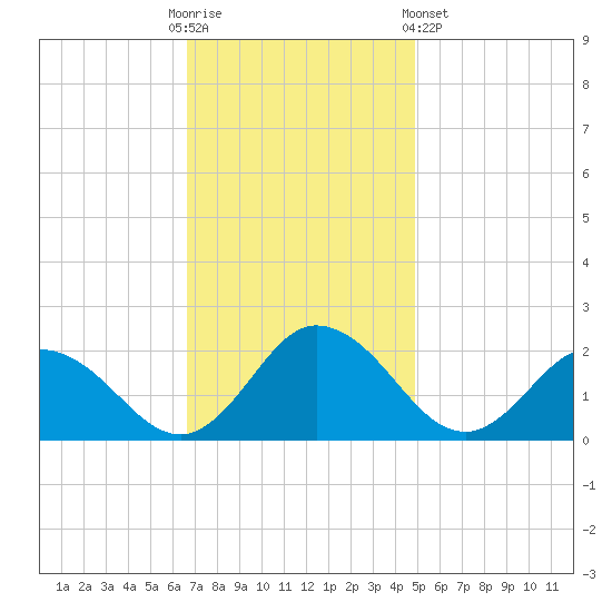 Long Point tide chart for Sunday, November 12, 2023