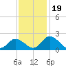 Long Point tide chart for Sunday, November 19, 2023