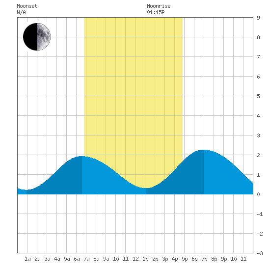 Long Point tide chart for Monday, November 20, 2023