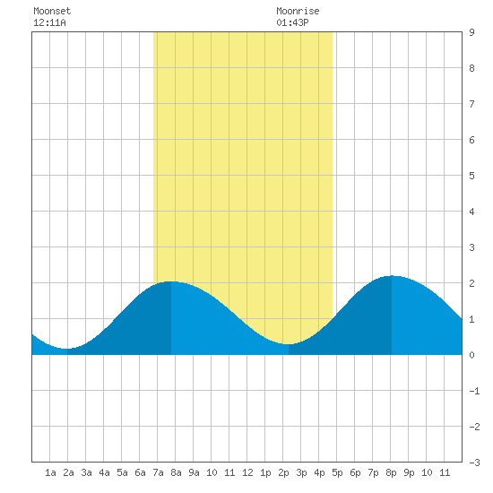 Long Point tide chart for Tuesday, November 21, 2023