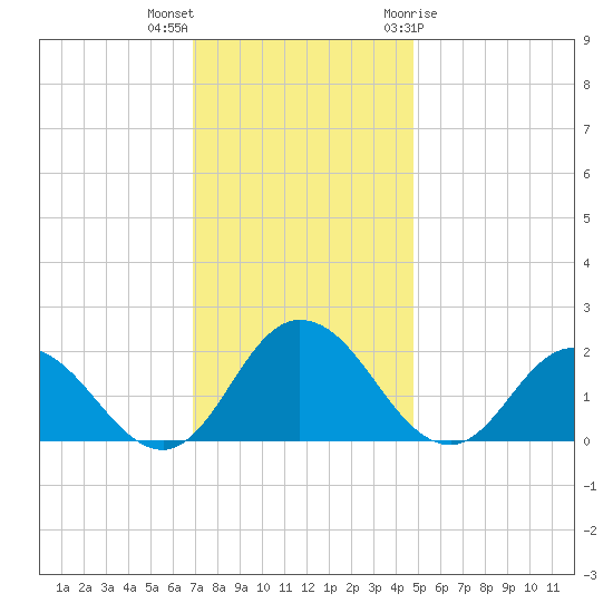 Long Point tide chart for Saturday, November 25, 2023