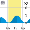 Long Point tide chart for Monday, November 27, 2023