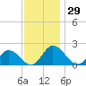 Long Point tide chart for Wednesday, November 29, 2023