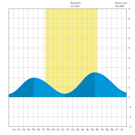 Long Point tide chart for Thursday, November 2, 2023
