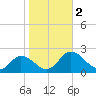Long Point tide chart for Thursday, November 2, 2023