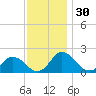 Long Point tide chart for Thursday, November 30, 2023