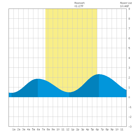 Long Point tide chart for Friday, November 3, 2023