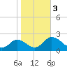 Long Point tide chart for Friday, November 3, 2023