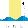 Long Point tide chart for Saturday, November 4, 2023