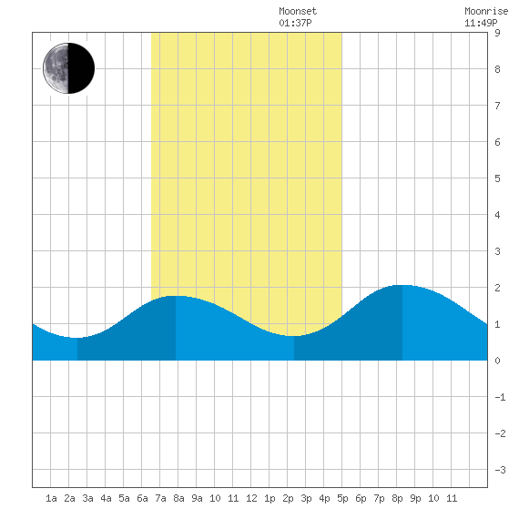 Long Point tide chart for Sunday, November 5, 2023