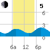 Long Point tide chart for Sunday, November 5, 2023