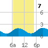 Long Point tide chart for Tuesday, November 7, 2023