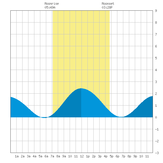 Long Point tide chart for Monday, December 11, 2023