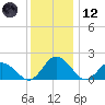 Long Point tide chart for Tuesday, December 12, 2023