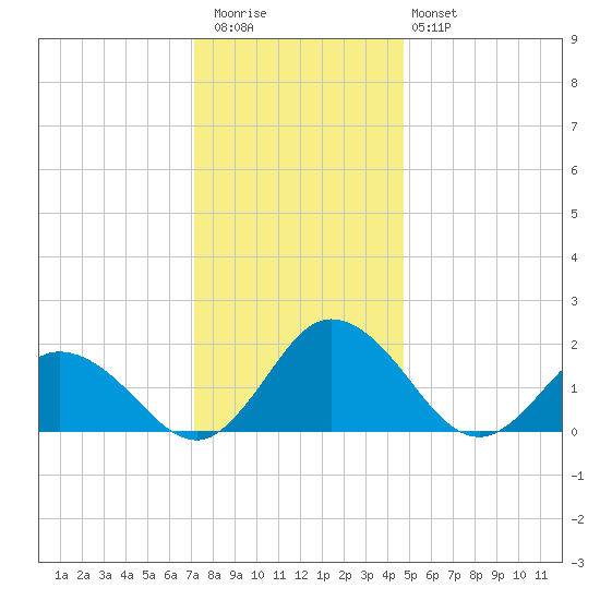 Long Point tide chart for Wednesday, December 13, 2023