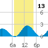 Long Point tide chart for Wednesday, December 13, 2023
