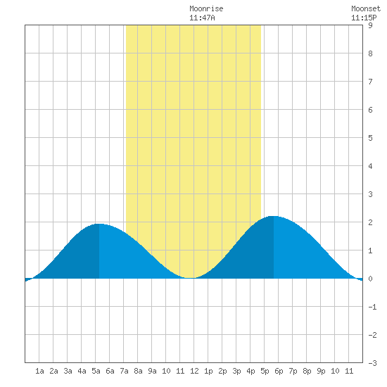 Long Point tide chart for Monday, December 18, 2023