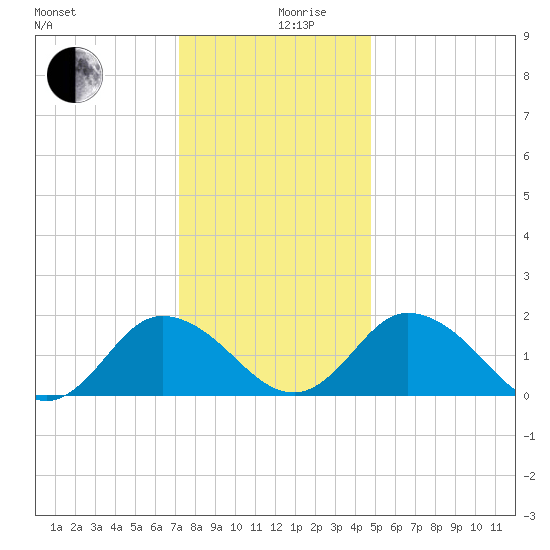 Long Point tide chart for Tuesday, December 19, 2023