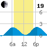 Long Point tide chart for Tuesday, December 19, 2023