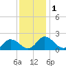 Long Point tide chart for Friday, December 1, 2023