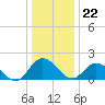 Long Point tide chart for Friday, December 22, 2023