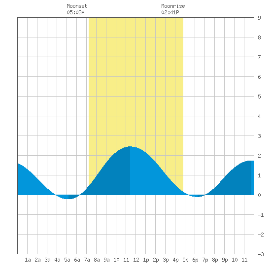 Long Point tide chart for Sunday, December 24, 2023