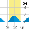 Long Point tide chart for Sunday, December 24, 2023