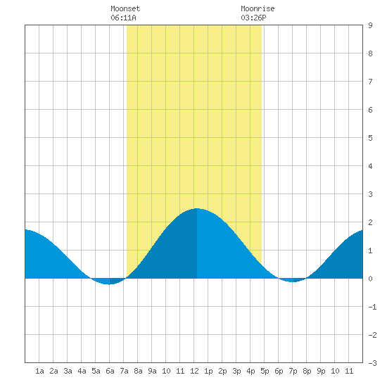 Long Point tide chart for Monday, December 25, 2023