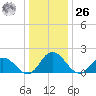 Long Point tide chart for Tuesday, December 26, 2023