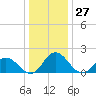Long Point tide chart for Wednesday, December 27, 2023