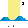 Long Point tide chart for Saturday, December 2, 2023