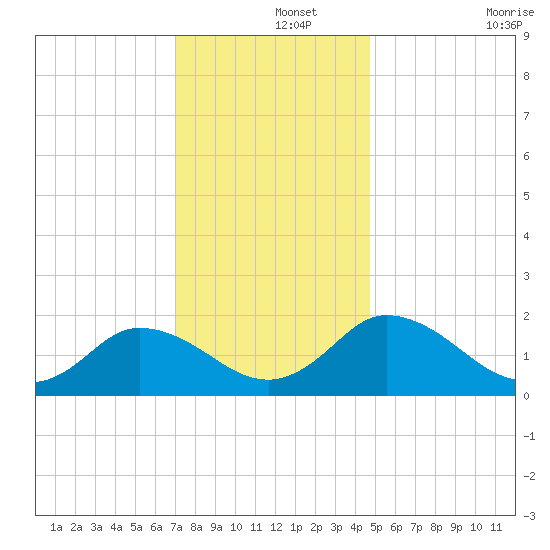 Long Point tide chart for Sunday, December 3, 2023