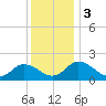 Long Point tide chart for Sunday, December 3, 2023