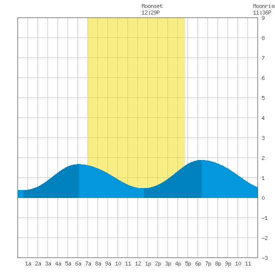 Long Point tide chart for Monday, December 4, 2023
