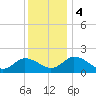 Long Point tide chart for Monday, December 4, 2023