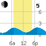 Long Point tide chart for Tuesday, December 5, 2023