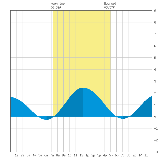 Long Point tide chart for Wednesday, January 10, 2024