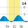 Long Point tide chart for Sunday, January 14, 2024
