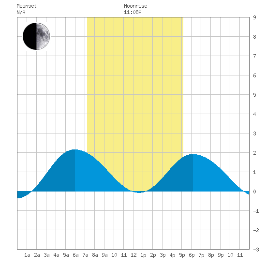 Long Point tide chart for Wednesday, January 17, 2024
