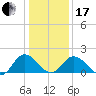 Long Point tide chart for Wednesday, January 17, 2024