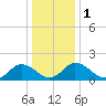 Long Point tide chart for Monday, January 1, 2024