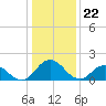 Long Point tide chart for Monday, January 22, 2024